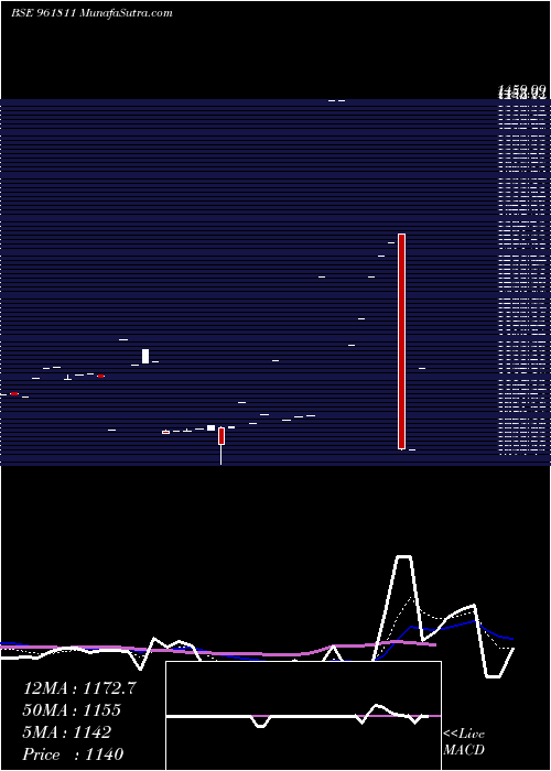  Daily chart 851HUDCO24