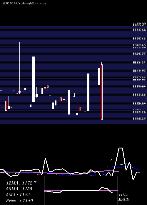  monthly chart 851hudco24