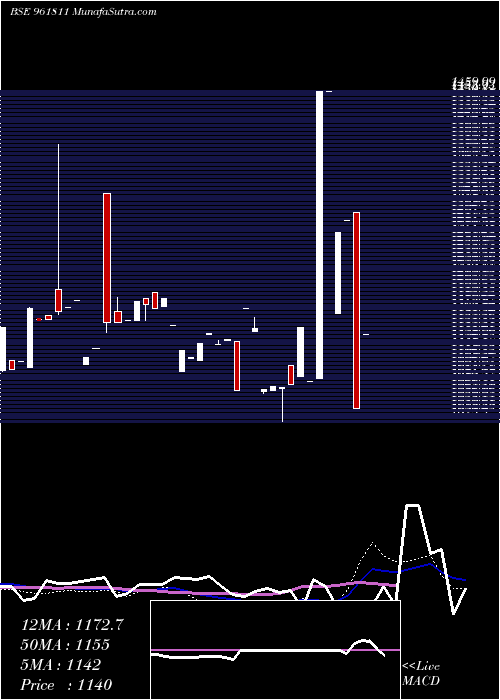  weekly chart 851hudco24