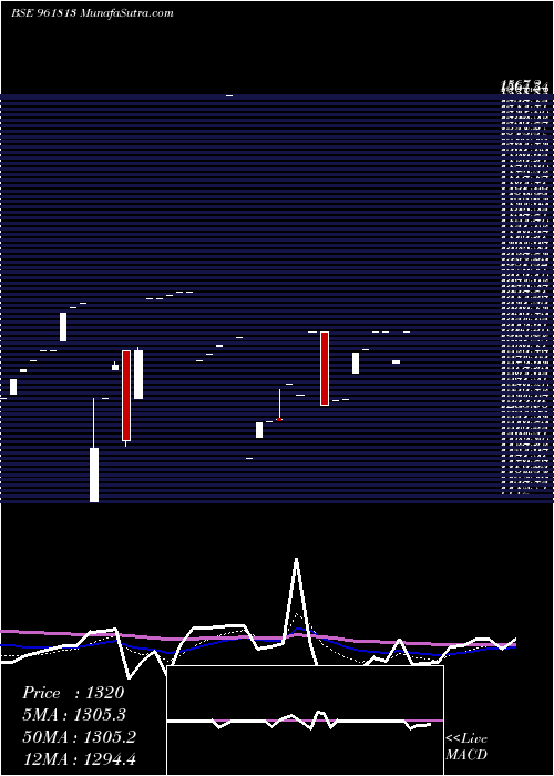  Daily chart 876HUDCO34