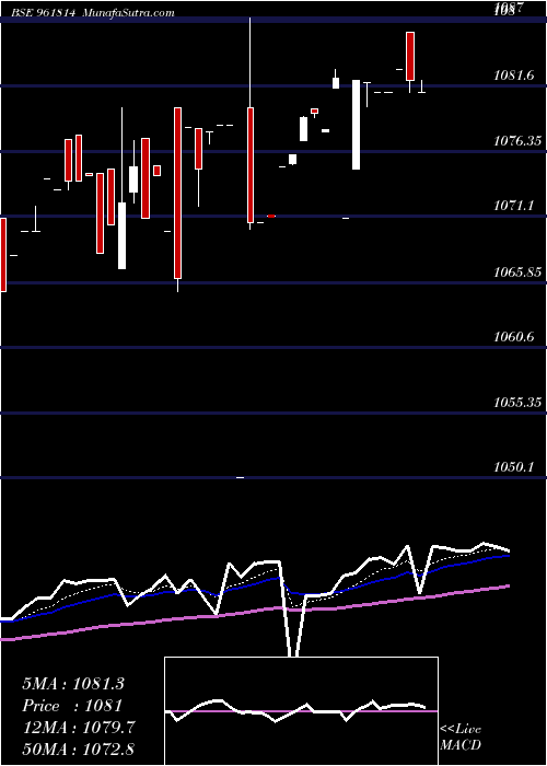  Daily chart 876HUDCO24