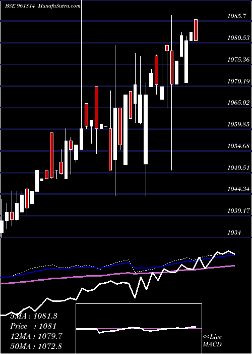  weekly chart 876hudco24