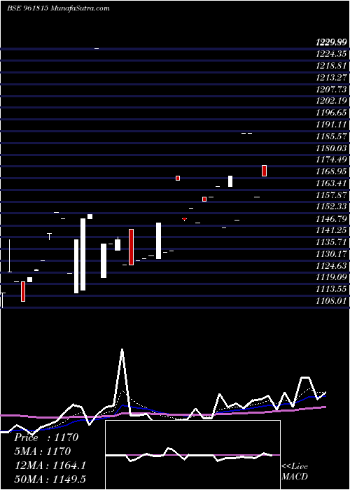  Daily chart 883hudco29
