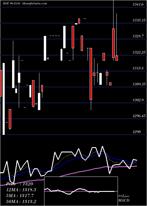  Daily chart 901HUDCO34
