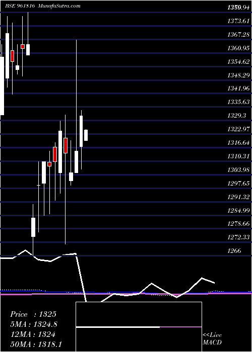  monthly chart 901hudco34