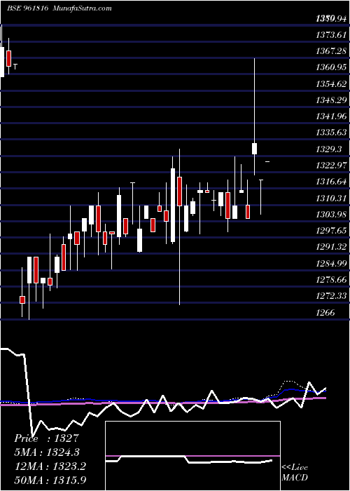  weekly chart 901hudco34