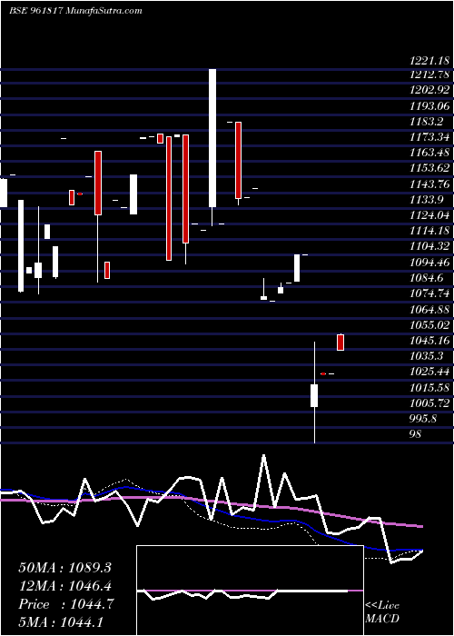  monthly chart 841iifcl24