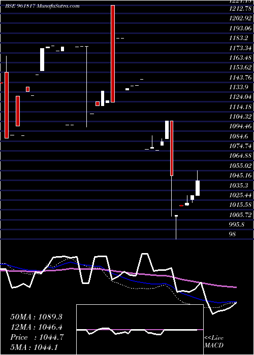  weekly chart 841iifcl24