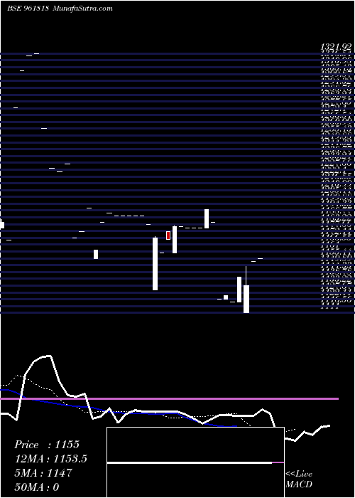  Daily chart 848IIFCL29A