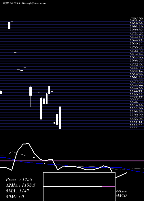  monthly chart 848iifcl29a