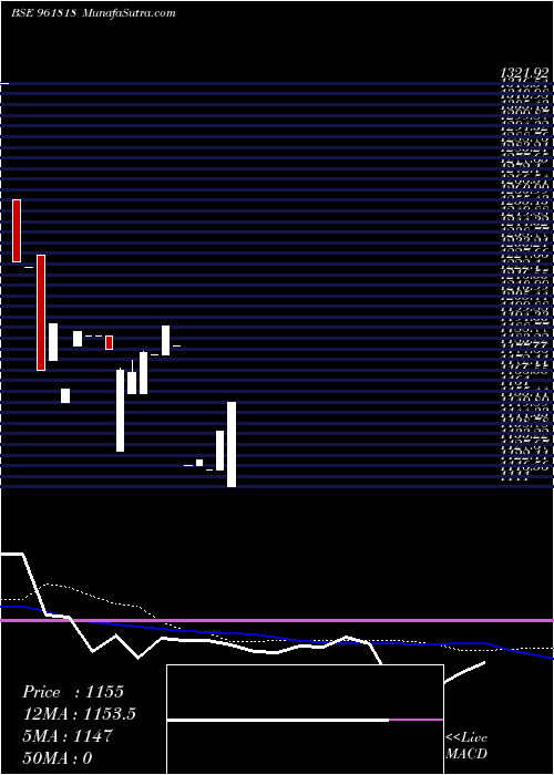  weekly chart 848iifcl29a