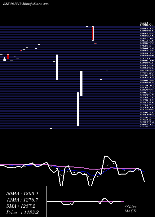  Daily chart 866IIFCL34B