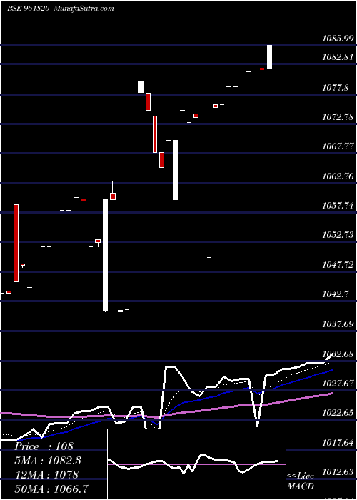  Daily chart 866IIFCL24C