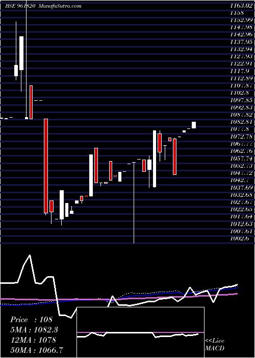  weekly chart 866iifcl24c