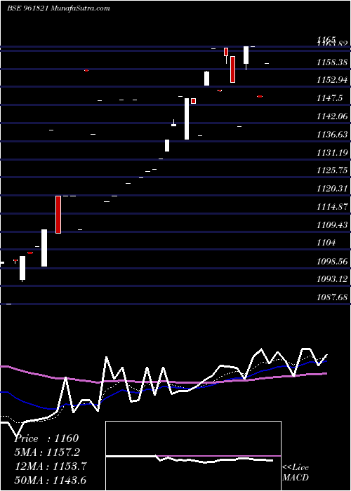  Daily chart 873IIFCL29D