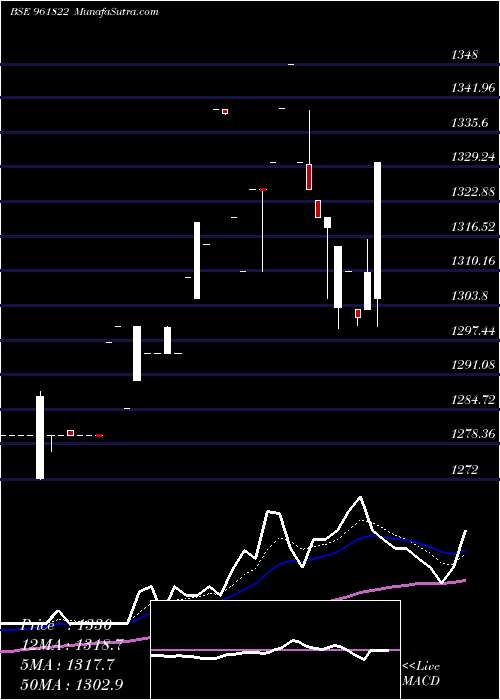  Daily chart 891IIFCL34