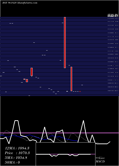  Daily chart 827NHAI24