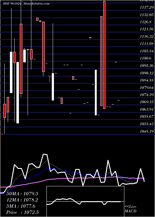  Daily chart 852NHAI24