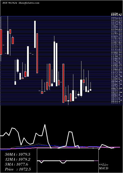 monthly chart 852nhai24