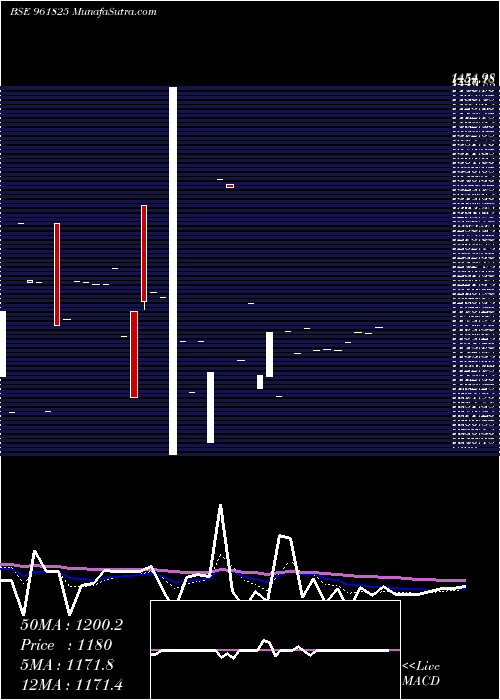  Daily chart 850nhai29