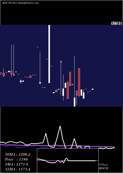  monthly chart 850nhai29