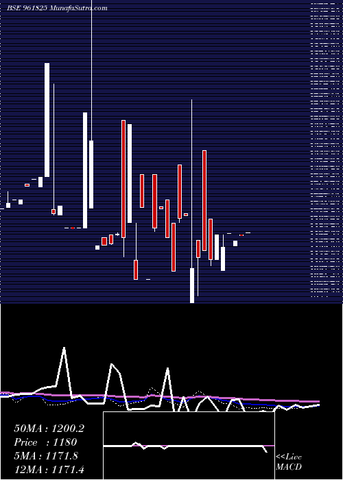  weekly chart 850nhai29