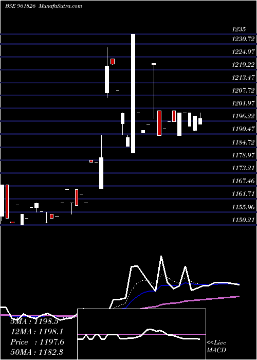  Daily chart 875nhai29