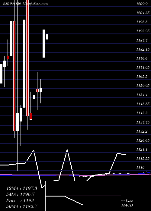  monthly chart 875nhai29