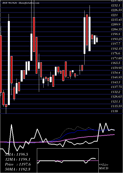  weekly chart 875nhai29