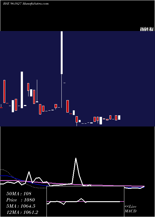  weekly chart 823irfc24