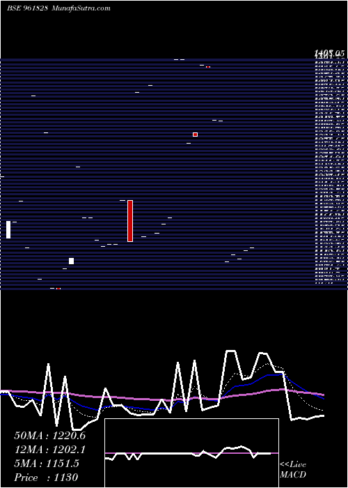  Daily chart 840IRFC29
