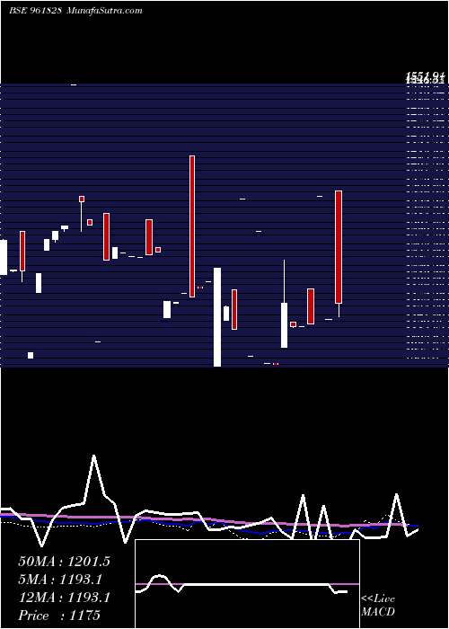  monthly chart 840irfc29