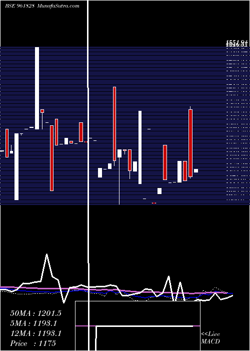  weekly chart 840irfc29