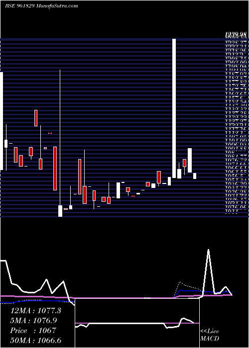  weekly chart 848irfc24