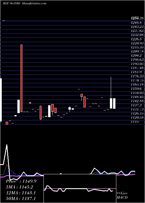  Daily chart 865IRFC29