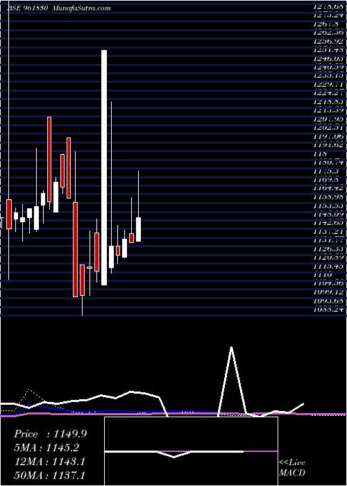  monthly chart 865irfc29