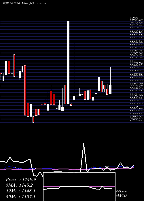  weekly chart 865irfc29