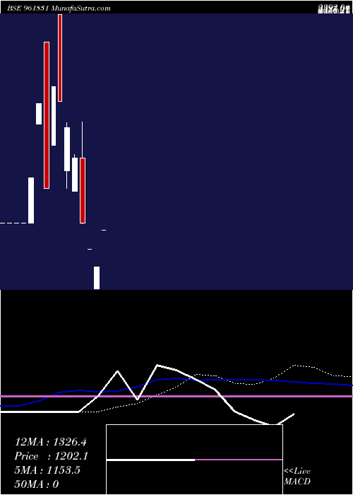  weekly chart 816ireda24