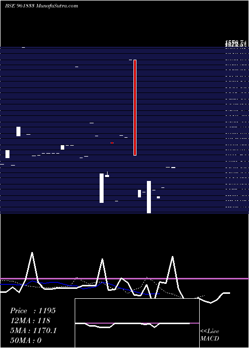  Daily chart 855IREDA29