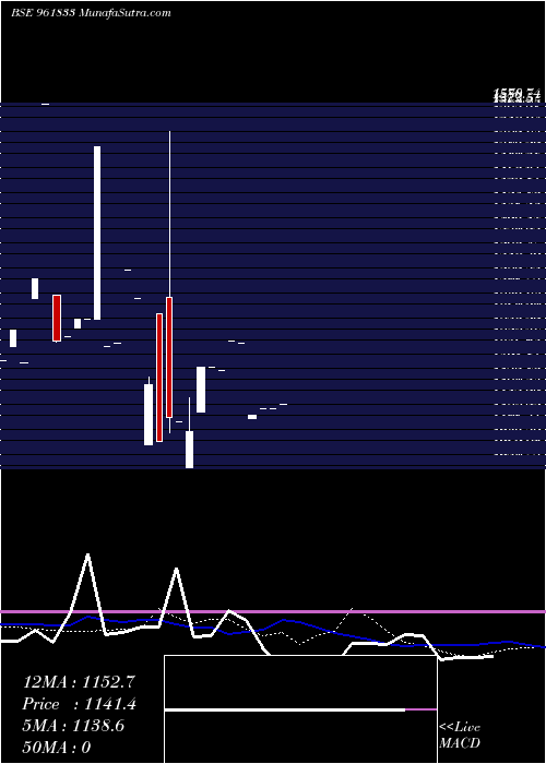  monthly chart 855ireda29