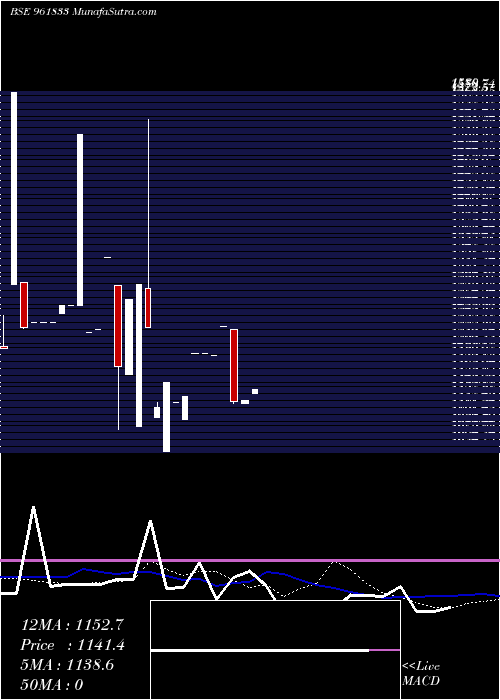  weekly chart 855ireda29