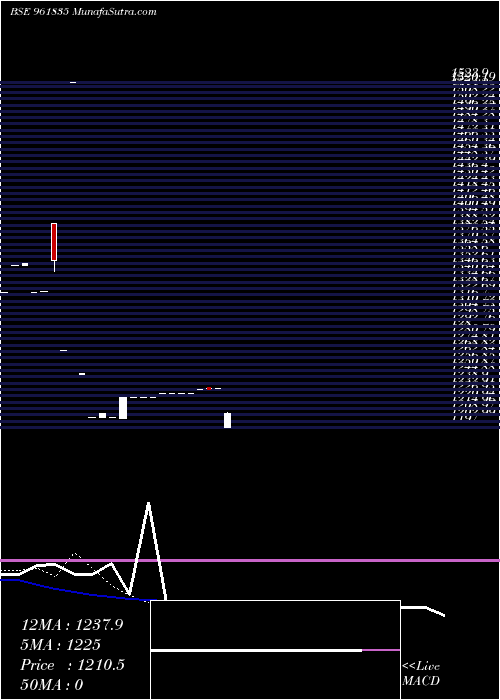  Daily chart 855ireda34