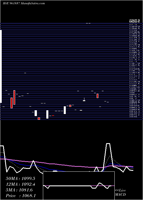 Daily chart 841IREDA24