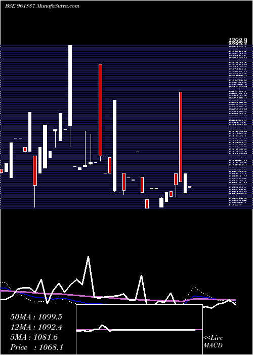  monthly chart 841ireda24