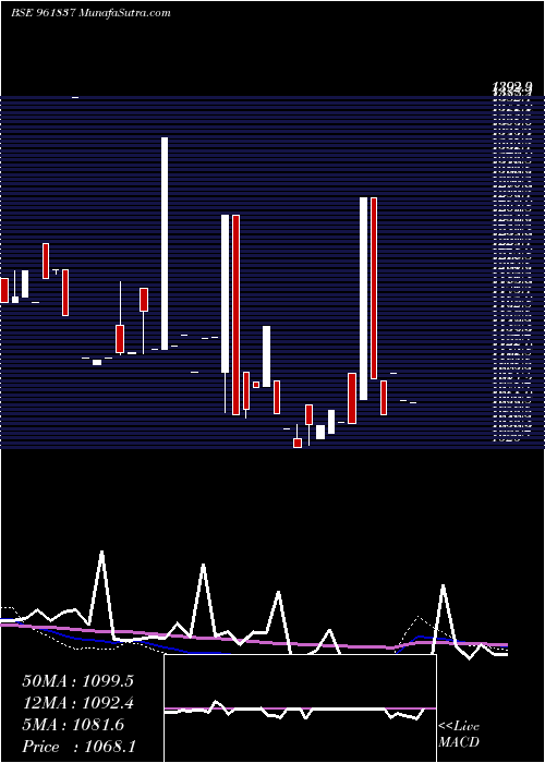  weekly chart 841ireda24