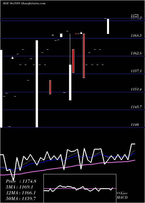  Daily chart 880IREDA29