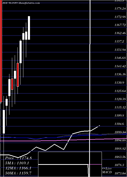  monthly chart 880ireda29