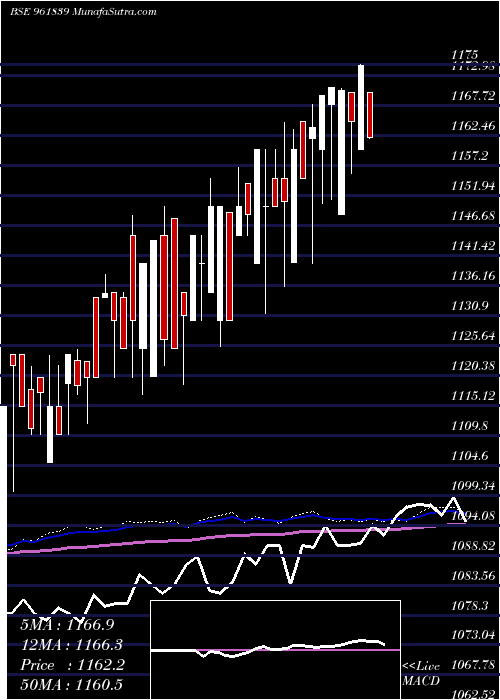  weekly chart 880ireda29