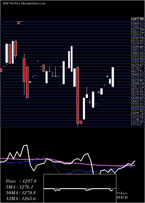  weekly chart 880ireda34