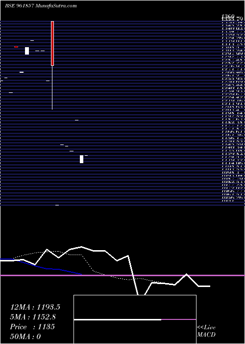  Daily chart 873hudco29